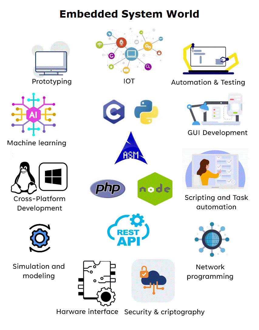Embedded Systems World