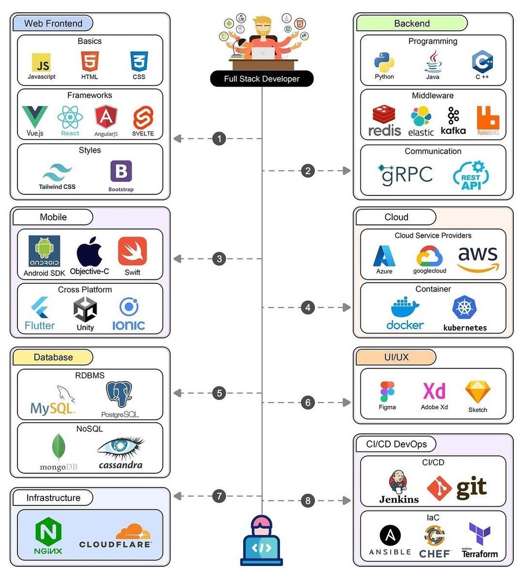 Full Stack Development